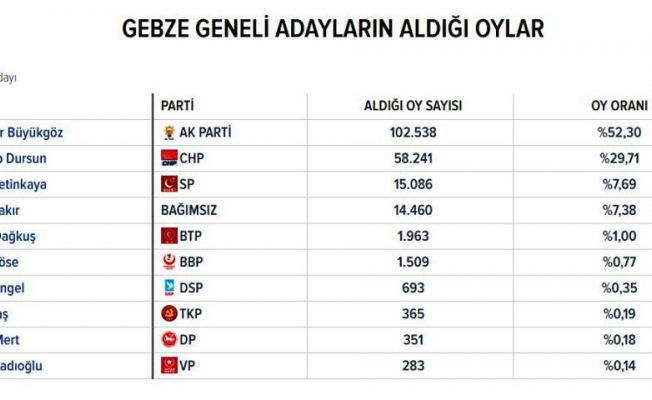 İşte Gebze'de partilerin ve adayların aldıkları oylar!